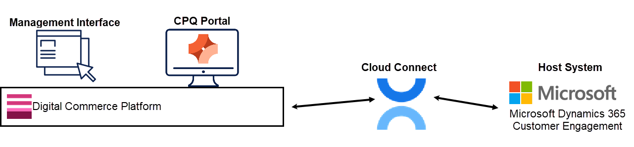 CPQPortal-HowItFitsTogether.png