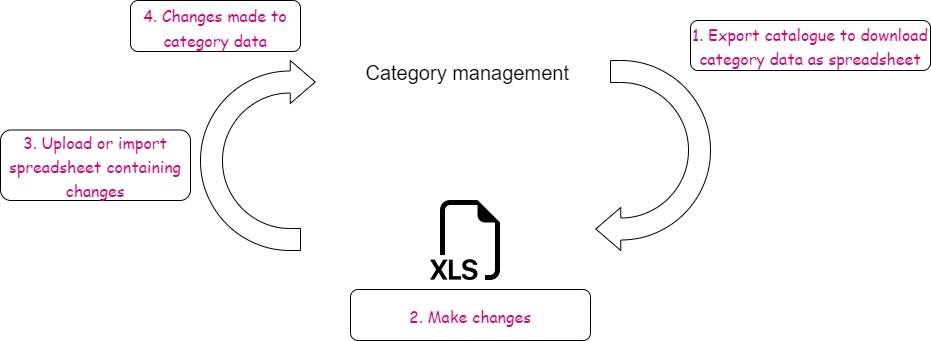 HowCatalogueMgtWorks-Pattern.jpg
