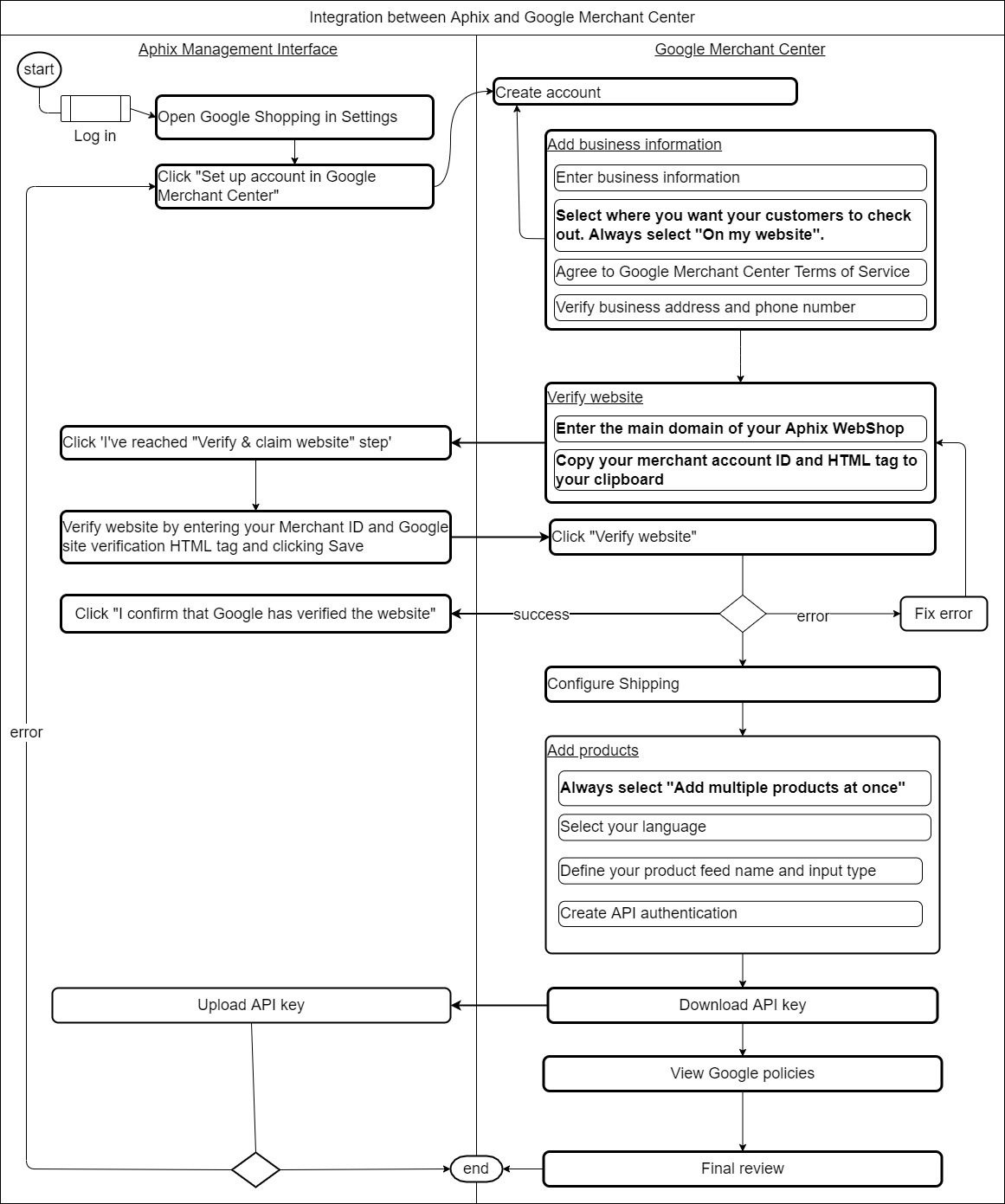 GoogleShoppingIntegration-DetailedFlow.jpg