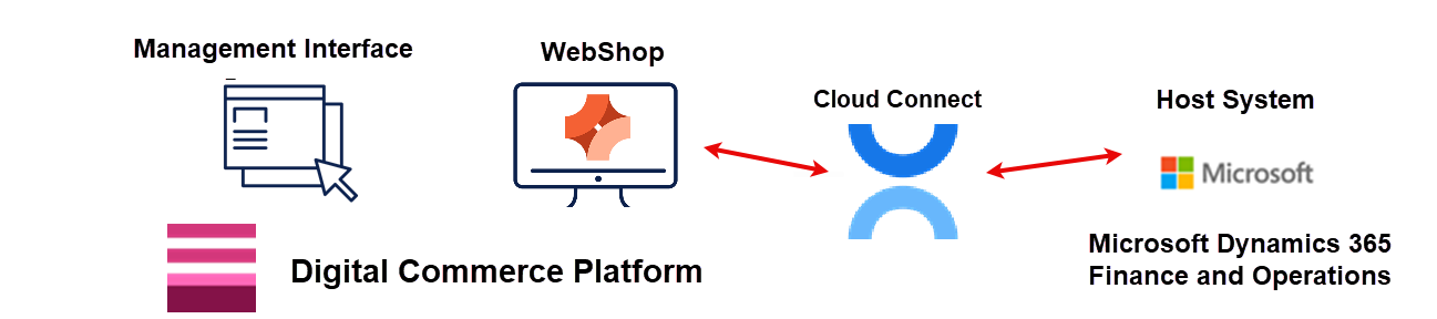 UsingCPQPortal-HowItFitsTogether-Architecture.png