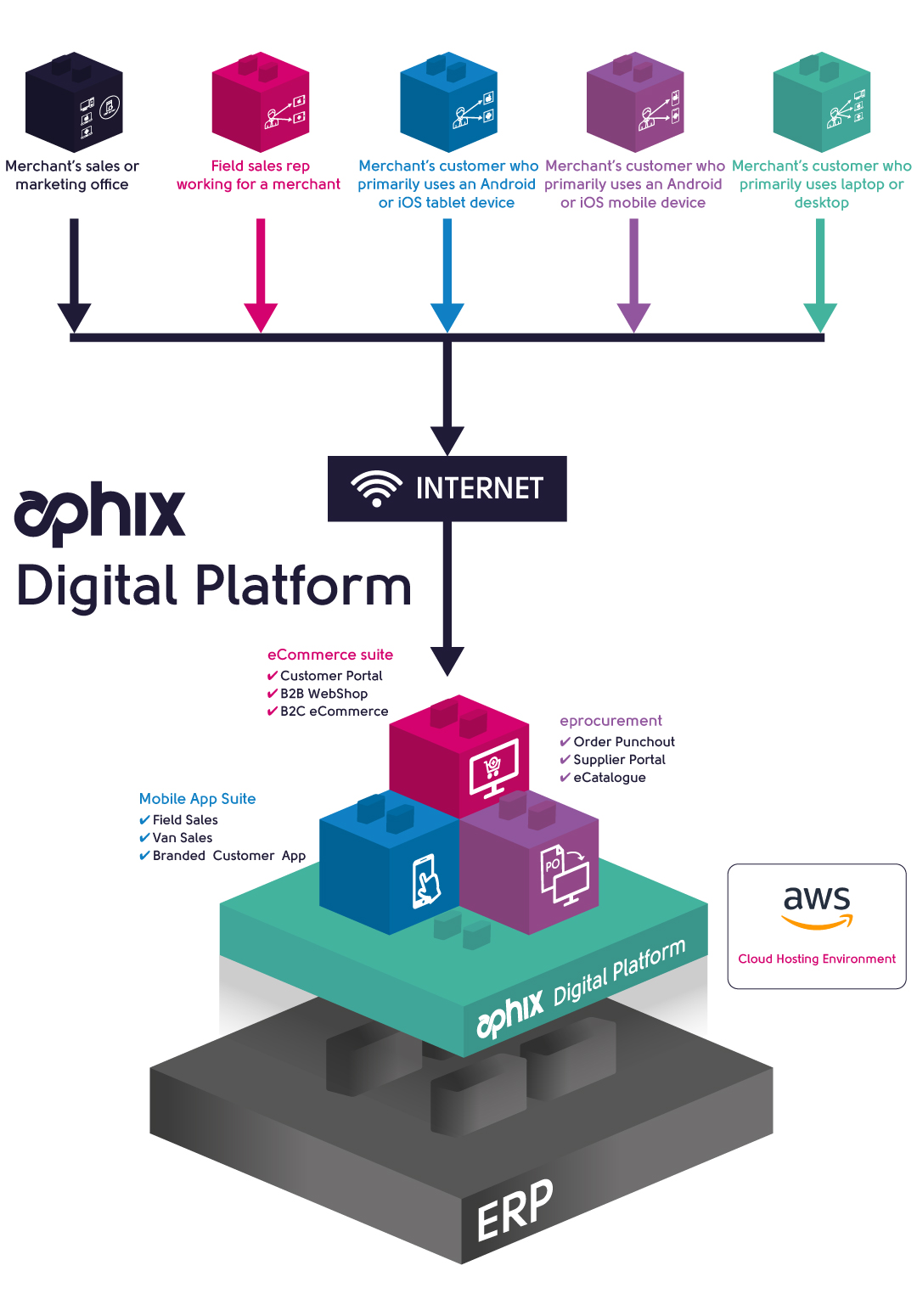 Aphix Platform Diagram USED.jpg