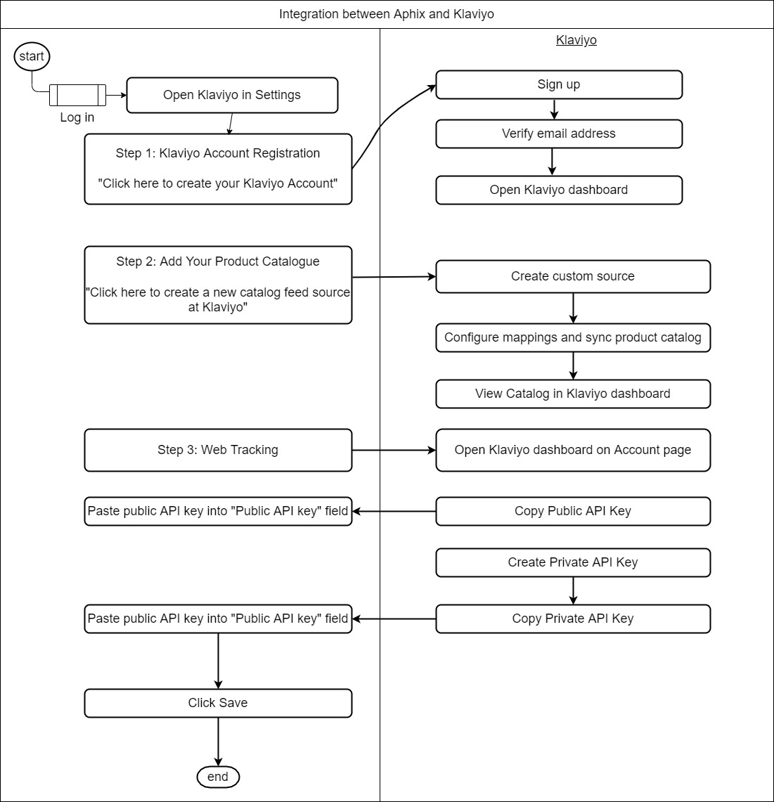 KlaviyoIntegration-ProcessFlow.jpg