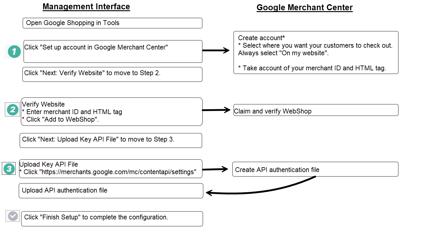 VisualFlowOfConfigTool.png